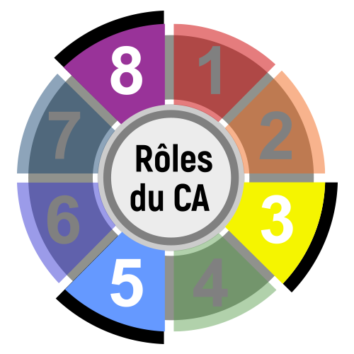 Rôles du CA 3-5-8.