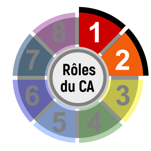 Rôles du CA 1-2.