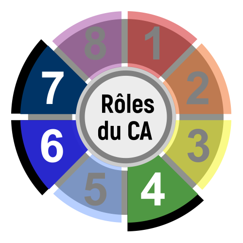 Rôles du CA 4-6-7.